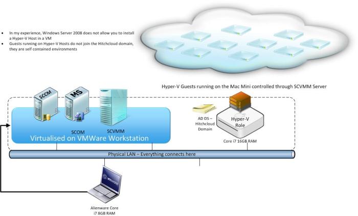 Mac-Mini-Cloud-Topology